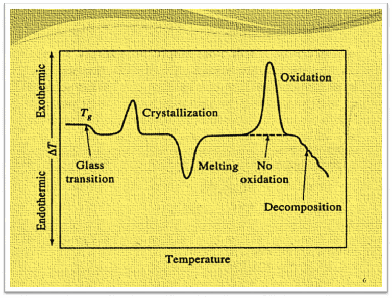 Differential Thermal AnalysisPrinciple, Detailed Instrumentation, and