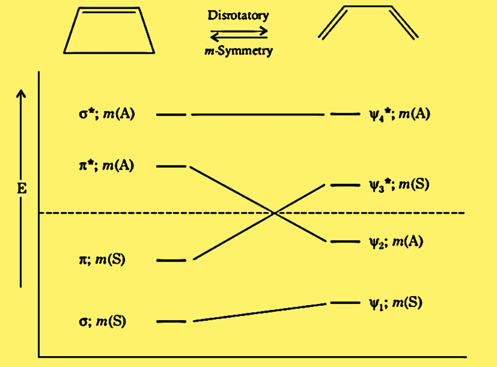 correlation diagram for cyclobutene to butadiene
