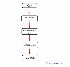 Metallurgy - Meaning, Simplified Introduction, And Principle ...