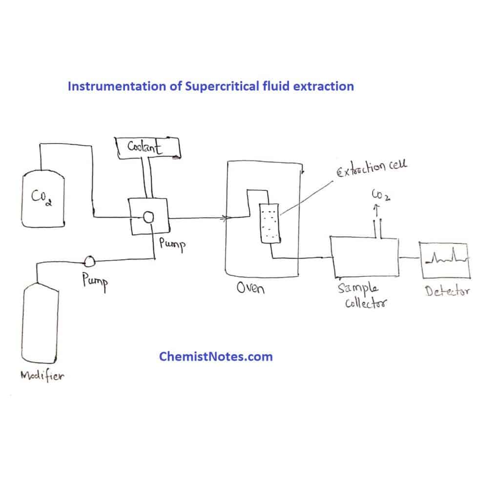 Supercritical fluid extraction equipment