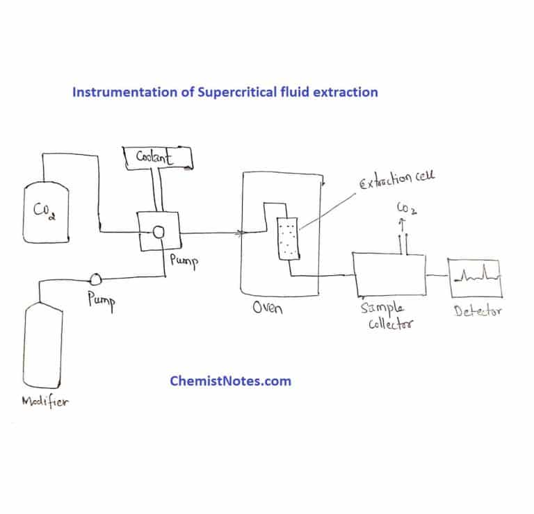 Supercritical Fluid Extractionsfe Principle Process Application Chemistry Notes 0270