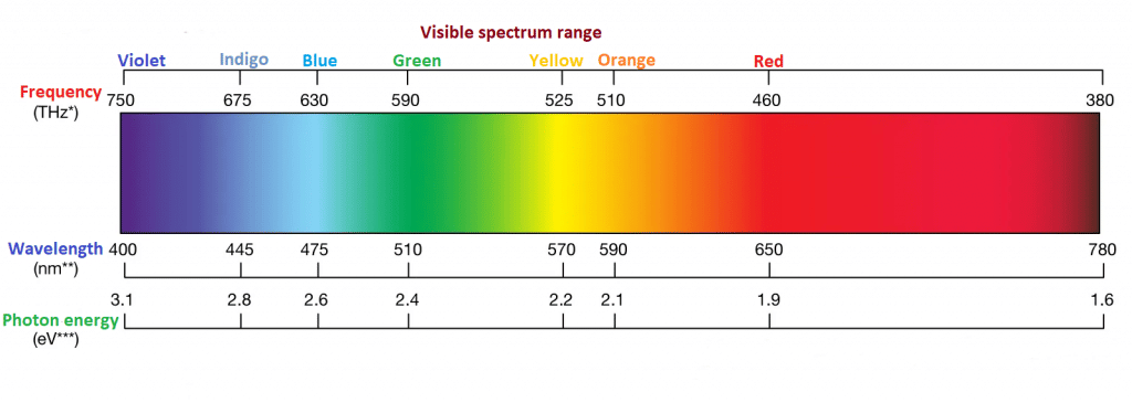 Dye
the chemistry of colored
visible spectrum range
