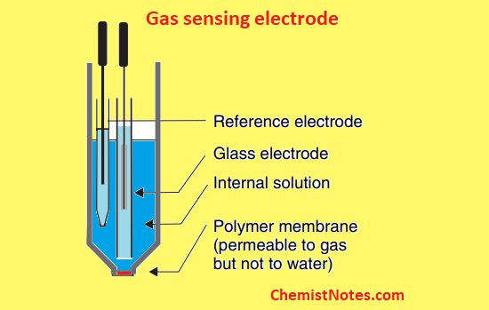Gas sensing electrode
Principle of ion selective electrode