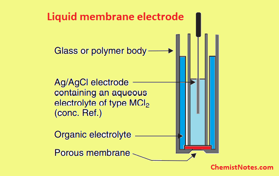 Liquid membrane electrode
types of ion-selective electrode