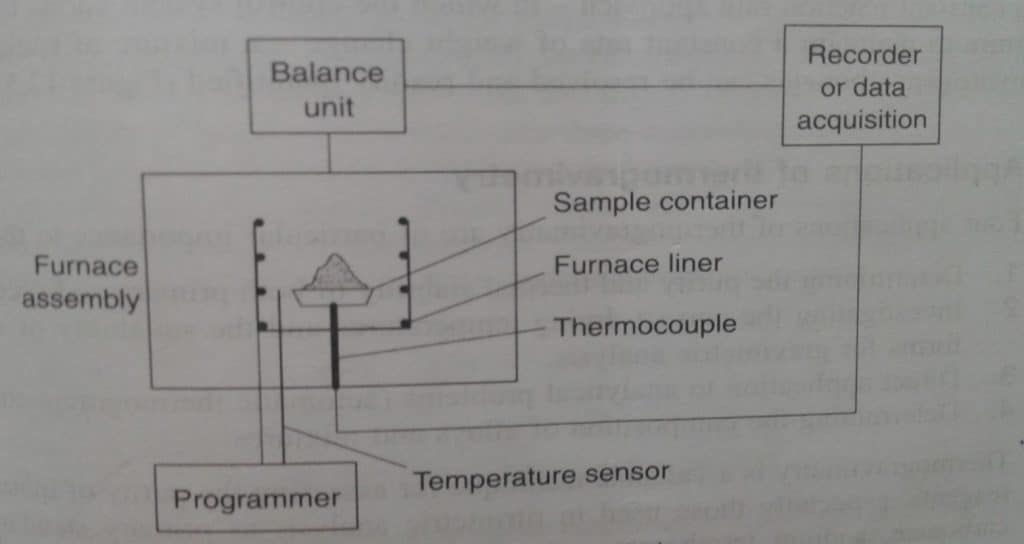 Thermogravimetric analysis instrumentation