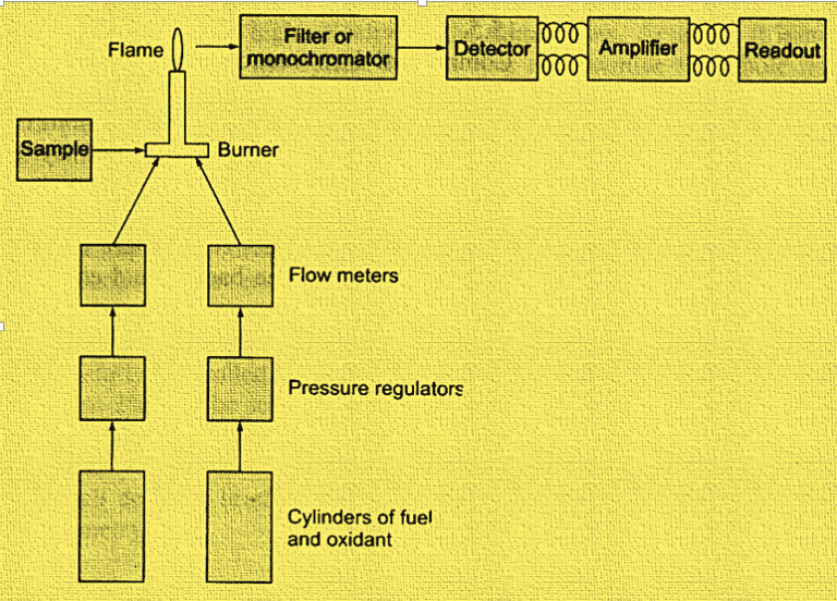 Flame photometry Principle, Instrumentation, and Reliable 5