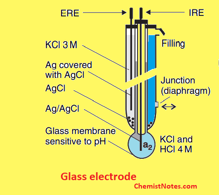 Gas electrode
Ion selective electrode