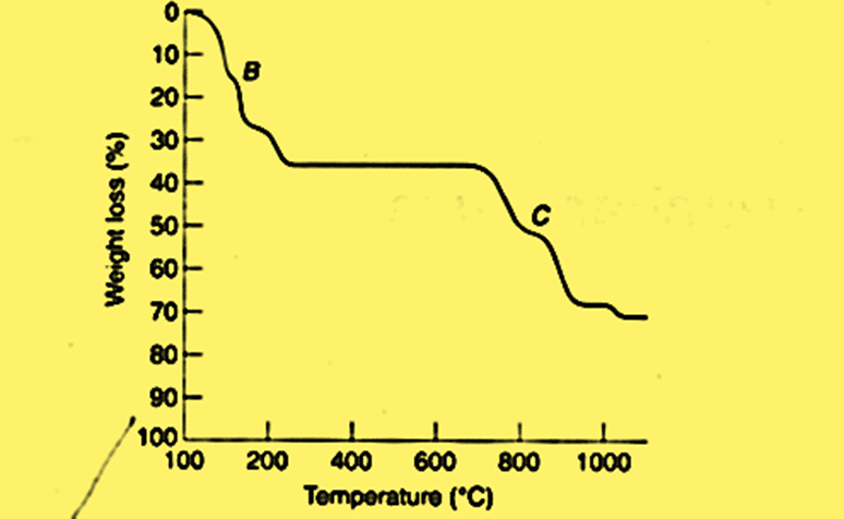 thermogravimetric analysis curve