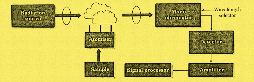 Atomic absorption spectroscopy instrumentation