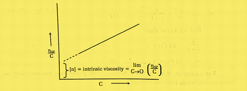 Determination of molecular weight of polymers by Viscosity Method