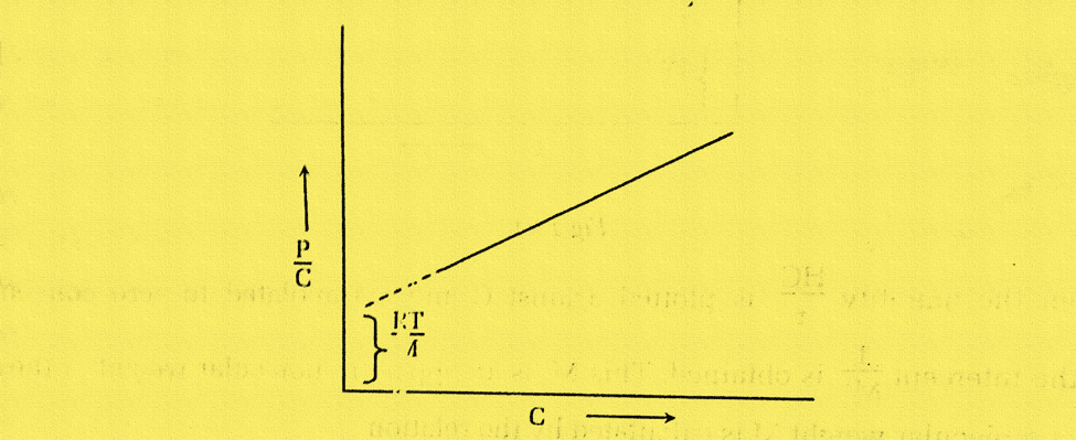 Determination of molecular weight of polymers by Osmotic Pressure Method