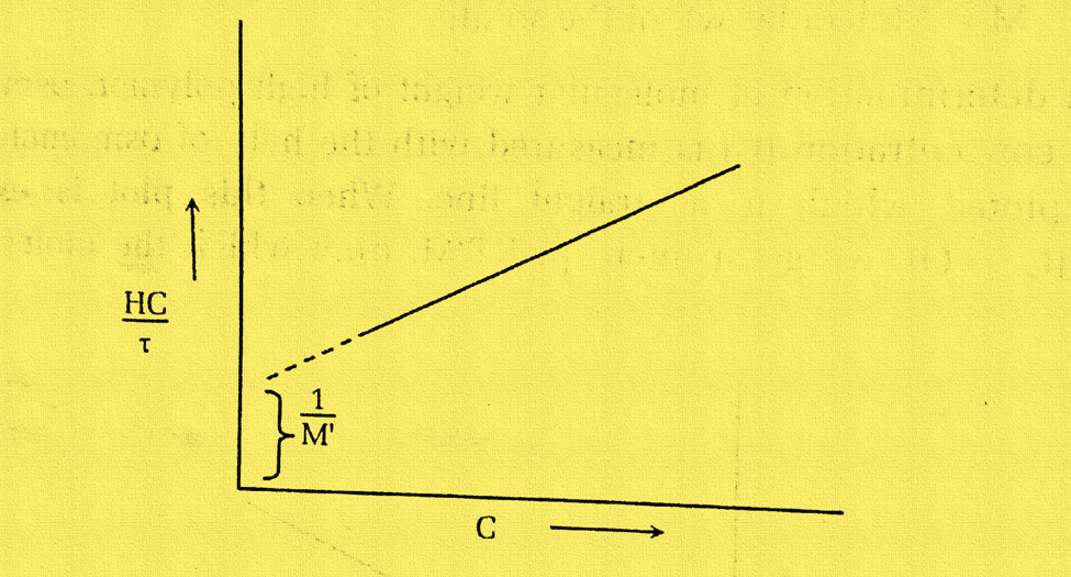 Determination of molecular weight of polymers by Light Scattering Method