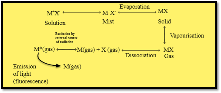 Principle of Atomic Fluorescence Spectroscopy