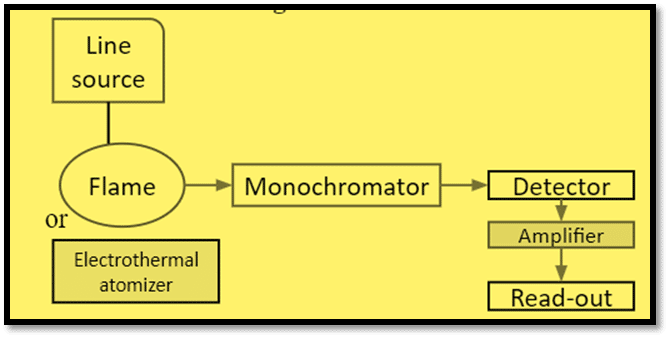 instrumentation of Atomic fluorescence spectroscopy