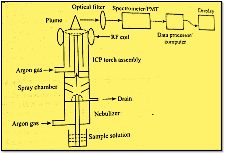 Inductively Coupled Plasma Atomic Emission Spectroscopy Principle Instrumentation And 7 4312