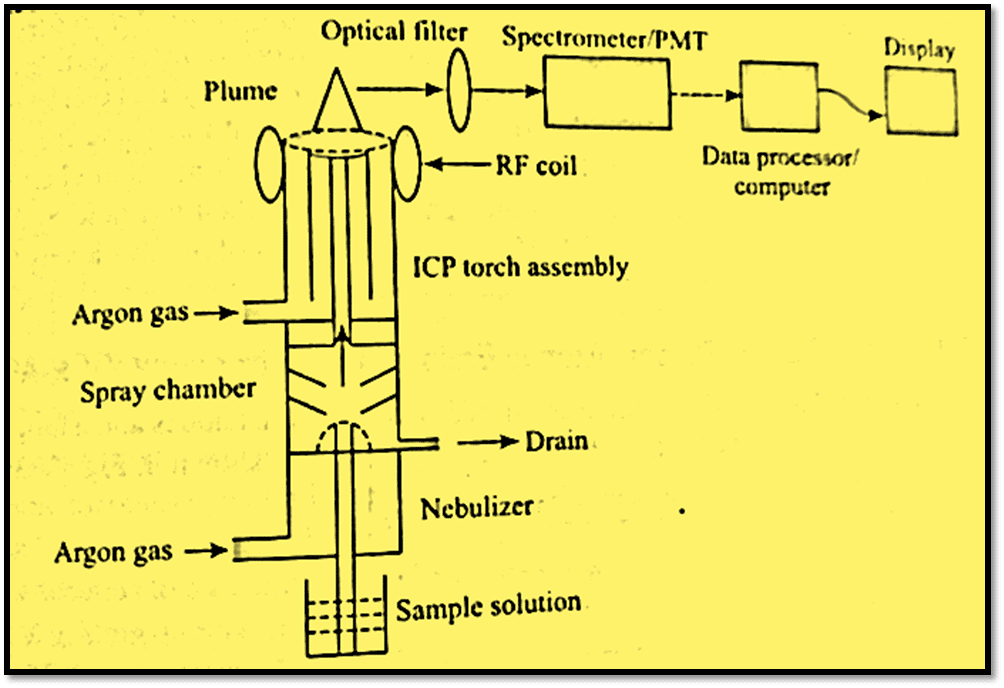 inductively-coupled-plasma-atomic-emission-spectroscopy-principle