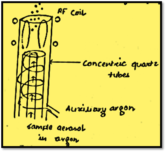 Inductively coupled plasma (ICP)