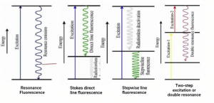 Atomic Fluorescence Spectroscopy: Principle, Instrumentation, and 7 ...