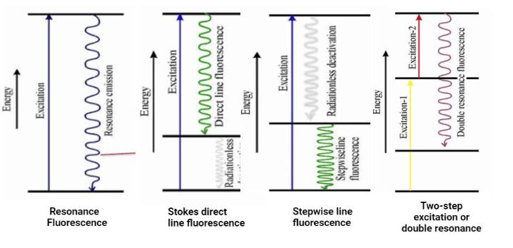 types of atomic fluorescence