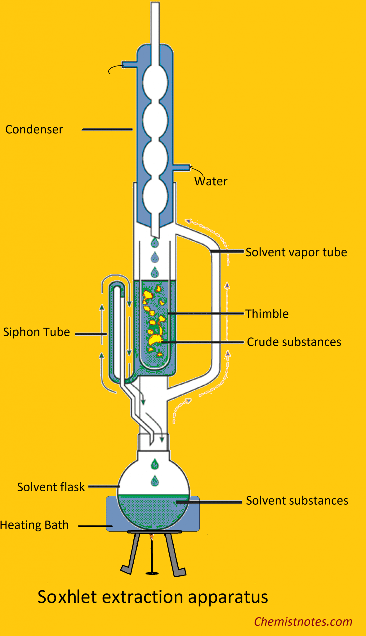 Soxhlet Extraction Principle Extraction Procedure And Apparatus