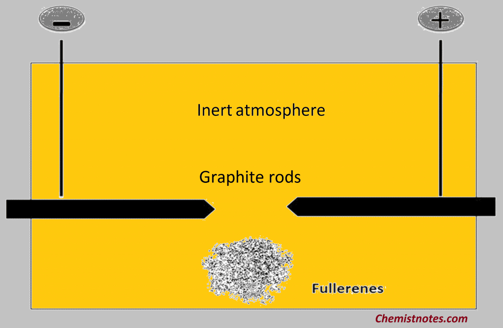 Buckminster Fullerene
preparation of Buckminster Fullerene

