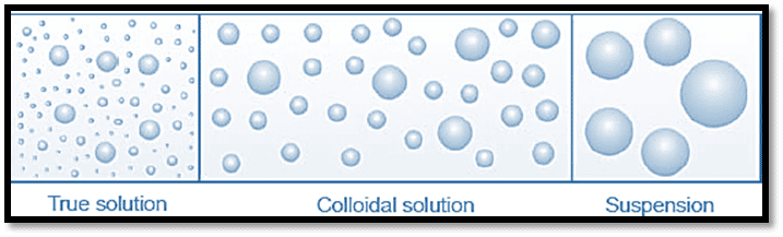 True solution, colloidal solution, suspension