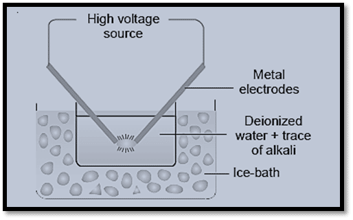 Electro-dispersion method