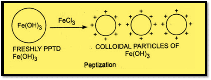 peptization