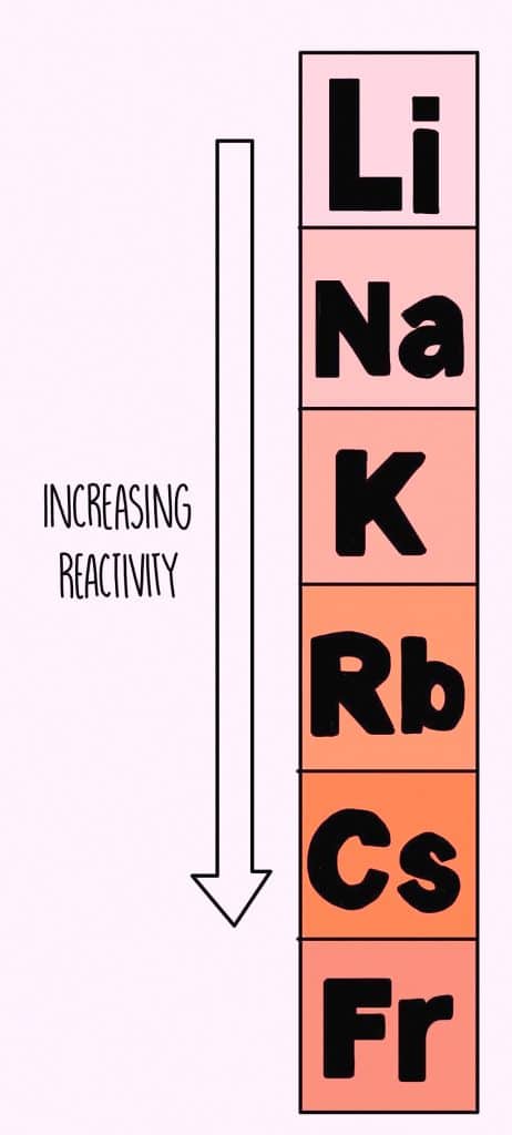 Reactivity of alkali metals