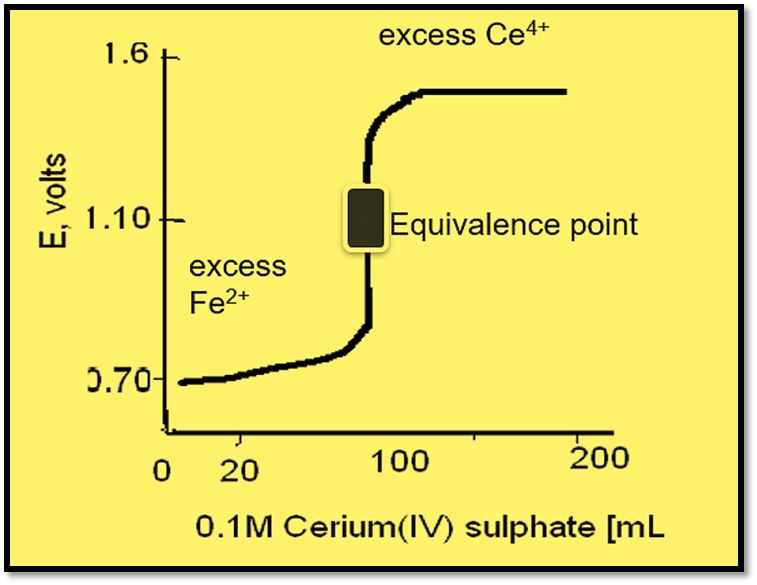 Redox titration curve