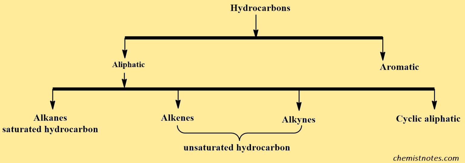Hydrocarbons Detail explanation of formula, types, and isolation of
