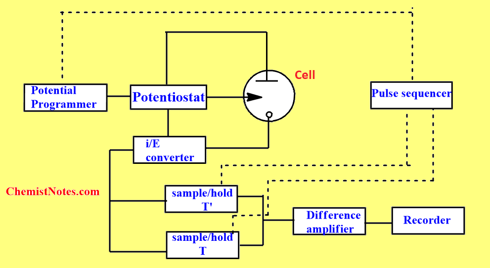 Instrumentation of Differential pulse polarography