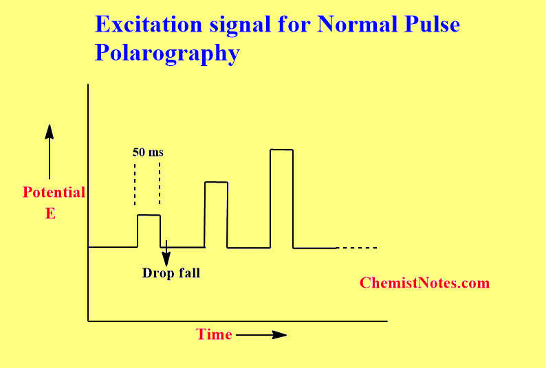 Normal pulse polarography
excitation signal for normal pulse polarography