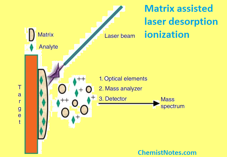 Matrix assisted laser desorption ionization