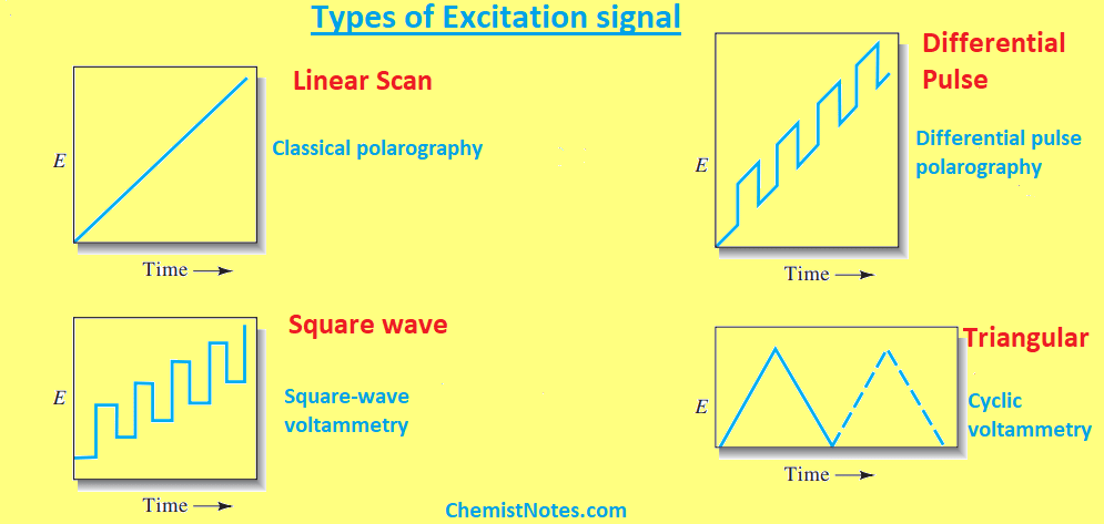 Types of excitation signals in polarography