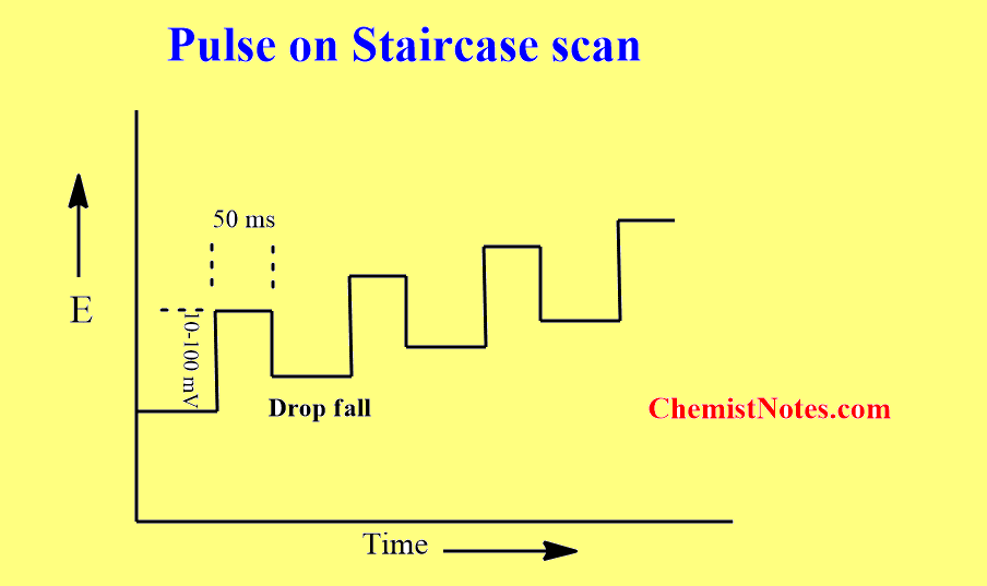 differential pulse polarography