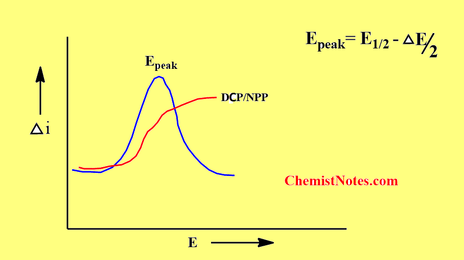 differential pulse polarography graph