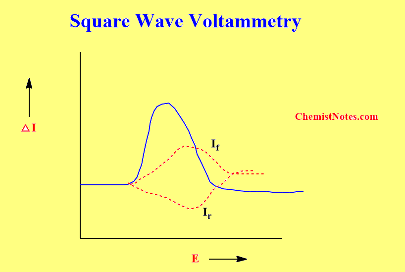 what is square wave voltammetry
