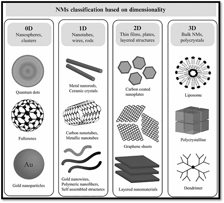classification of nanomaterials