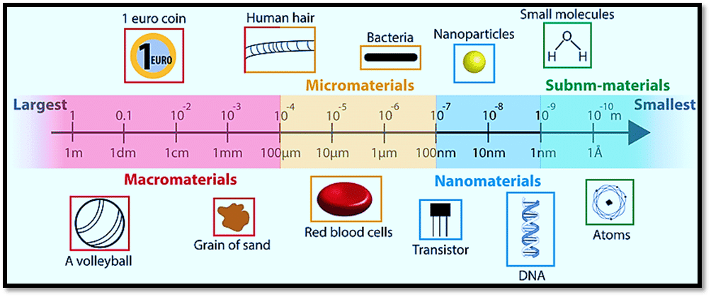 nanomaterials range