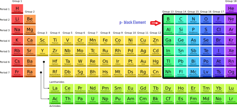 p block elements - Definition, Characteristics, Properties, and 5 ...