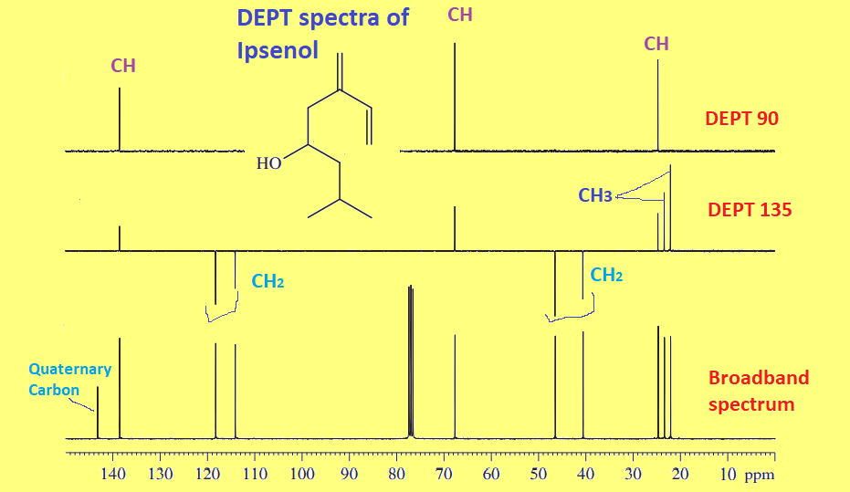 dept spectra interpretation