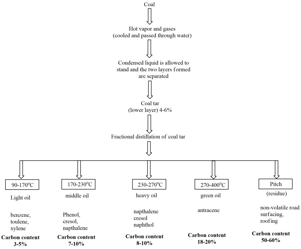 Hydrocarbon extracts
coal
petroleum
benzene
hydrocarbon