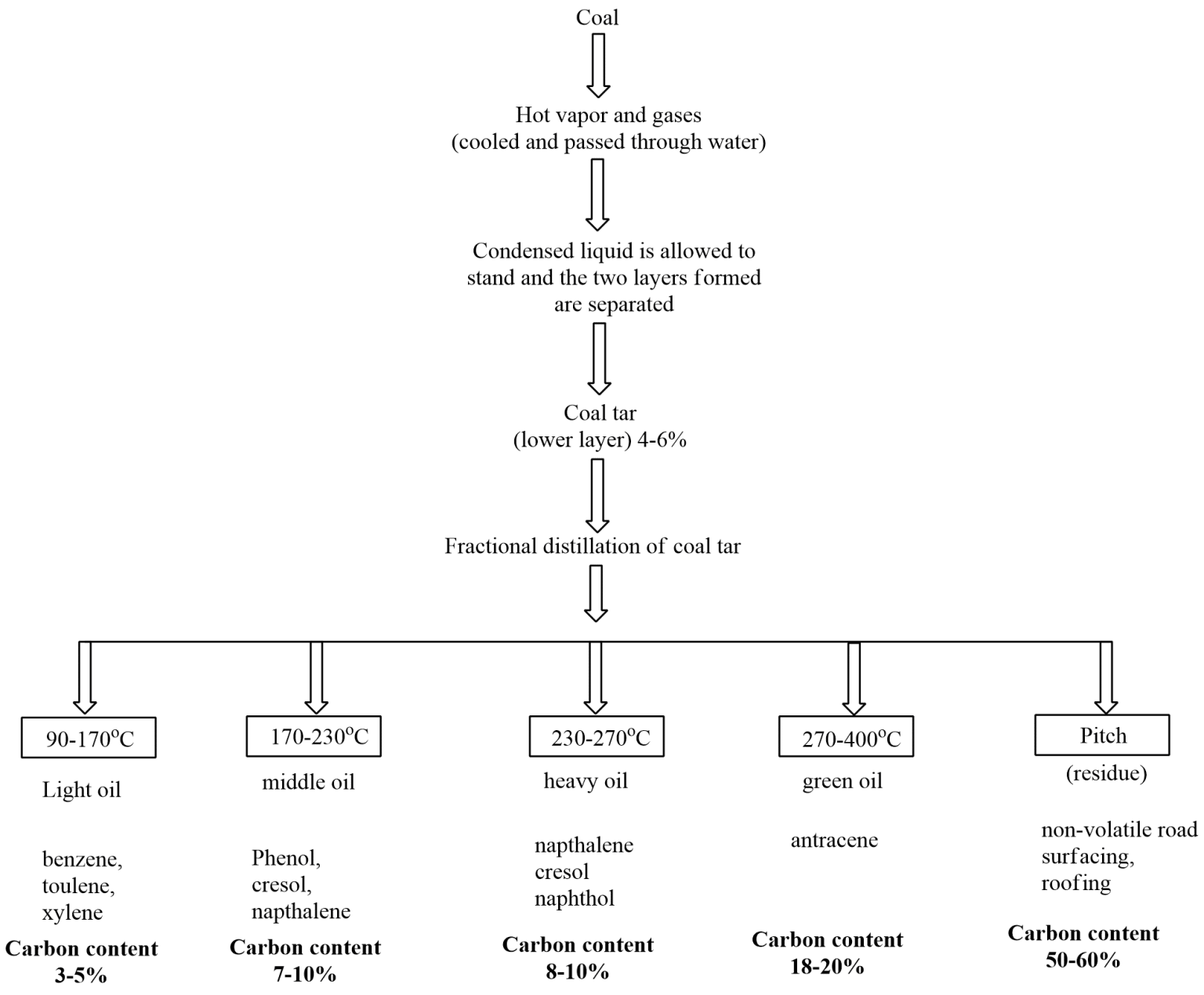 Hydrocarbons Detail explanation of formula, types, and isolation of