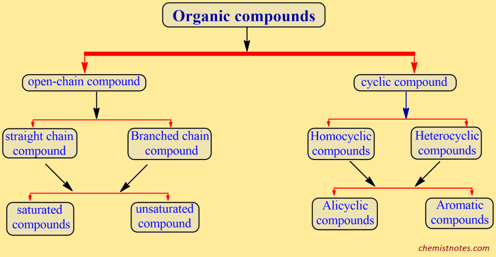 Organic compounds
classification of organic compounds