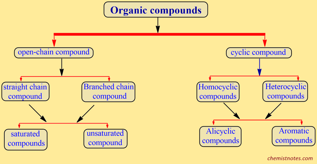 Classification Of Organic Compounds With Structure And, 40% OFF