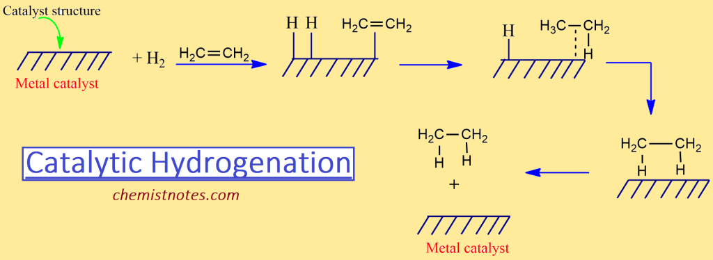 Catalytic hydrogenation of alkene
Addition of hydrogen molecule in alkene
mechanism of catalytic hydrogenation