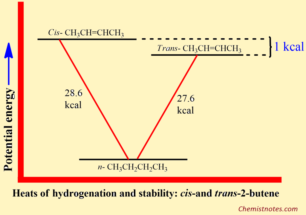 Stability of Alkenes
Heat of Hydrogenation