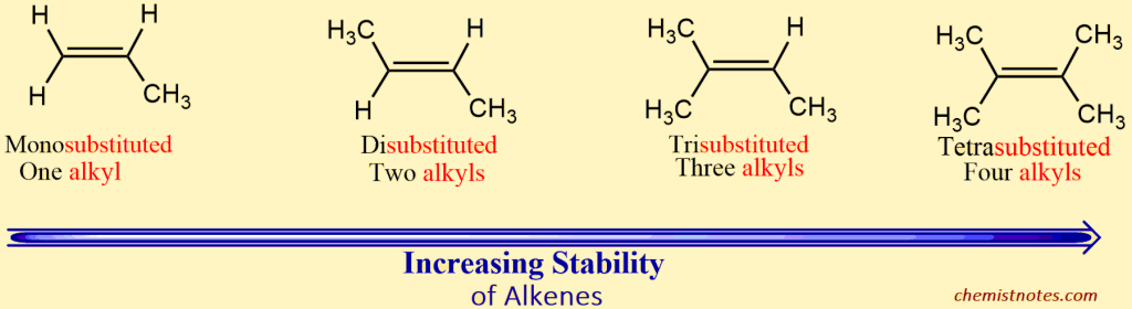 Stability of Alkenes