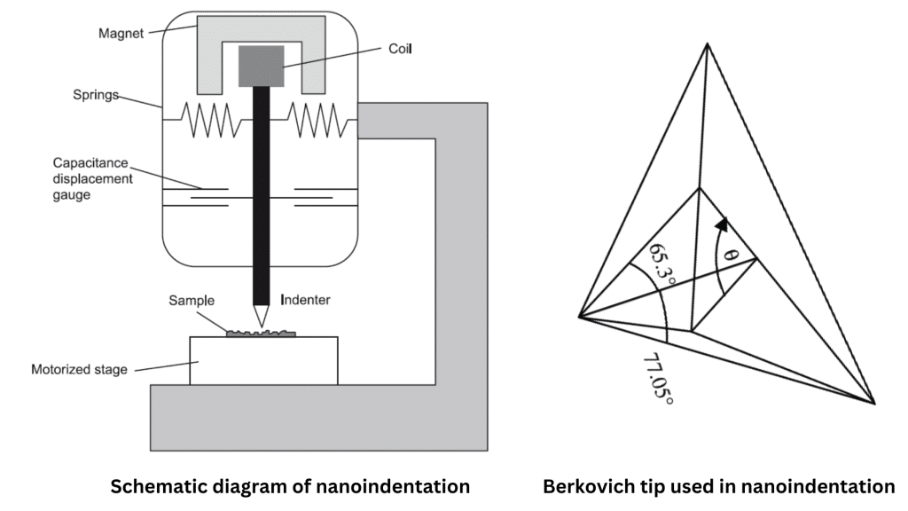 Nanoindentation instrumentation